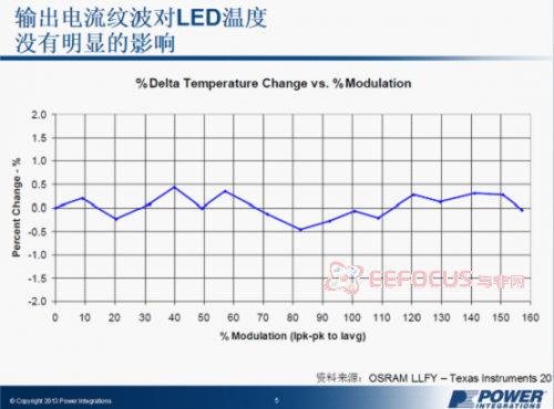 輸出電流紋波對LED溫度的影響